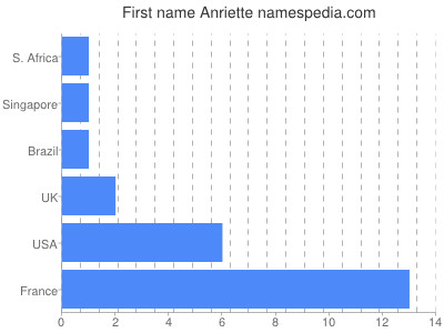 Given name Anriette