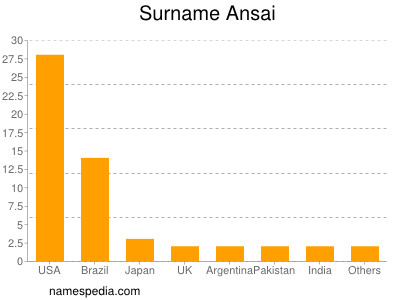 Surname Ansai