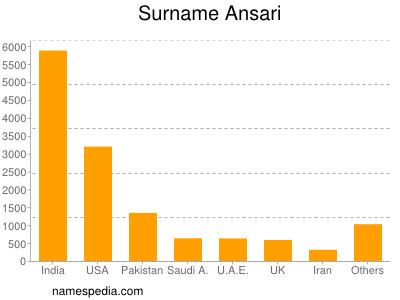 Surname Ansari
