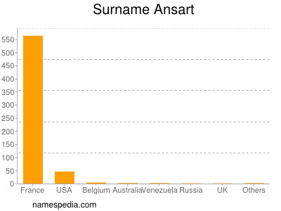 Surname Ansart