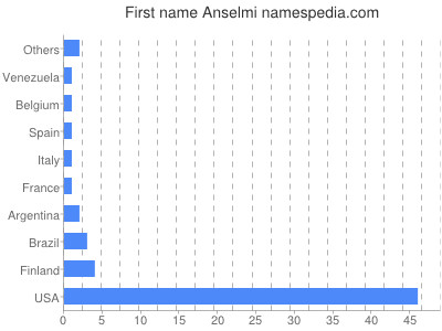Given name Anselmi