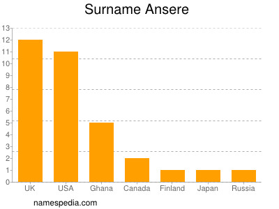 Surname Ansere