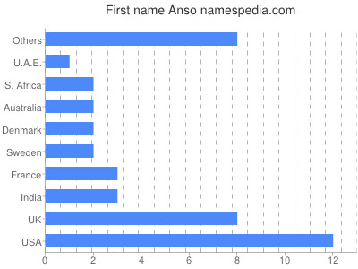 Given name Anso