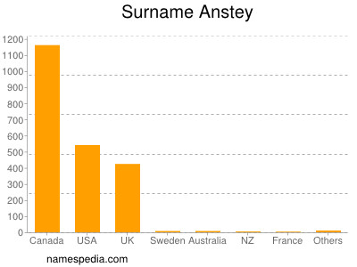 Surname Anstey