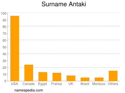Surname Antaki