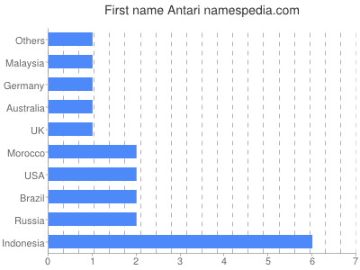 Given name Antari