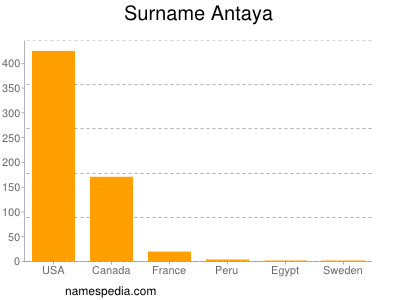 Surname Antaya