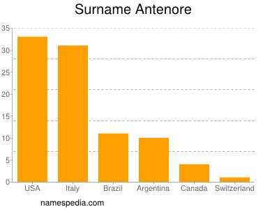 Surname Antenore