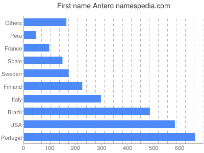 Given name Antero