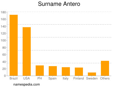 Surname Antero