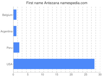 Given name Antezana