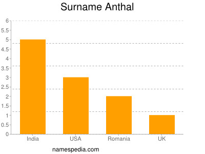 Surname Anthal