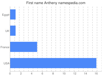 Given name Antheny