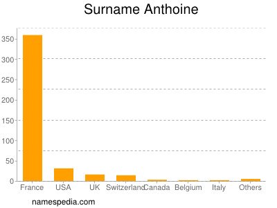Surname Anthoine