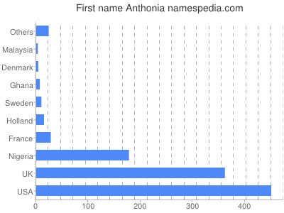 Given name Anthonia