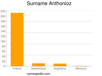 Surname Anthonioz