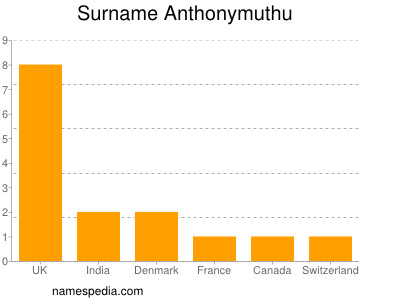 Surname Anthonymuthu