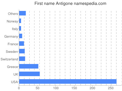 Given name Antigone