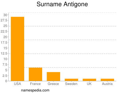 Surname Antigone