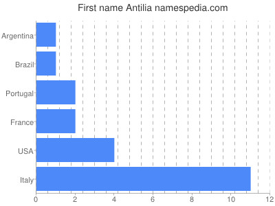 Given name Antilia