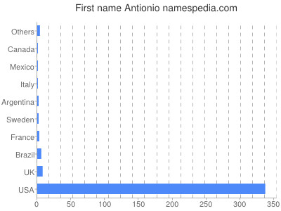 Given name Antionio