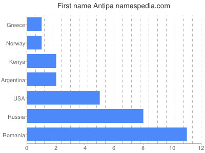 Given name Antipa