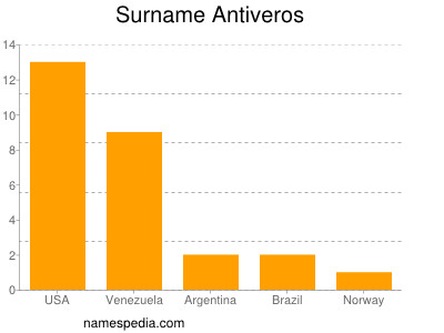 Surname Antiveros