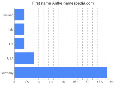 Given name Antke