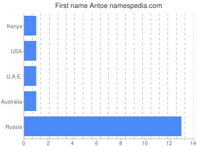 Given name Antoe
