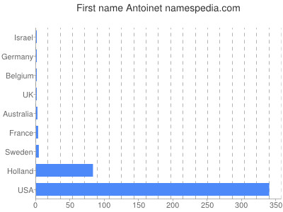 Given name Antoinet