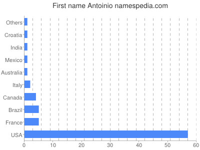 Given name Antoinio