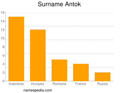 Surname Antok
