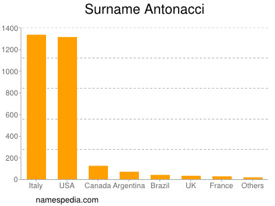 Surname Antonacci
