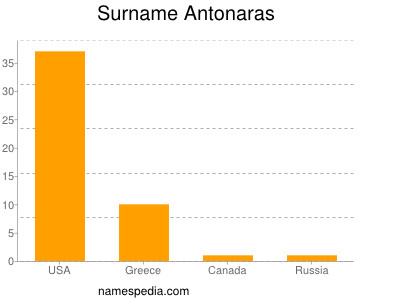 Surname Antonaras