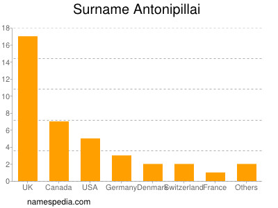 Surname Antonipillai