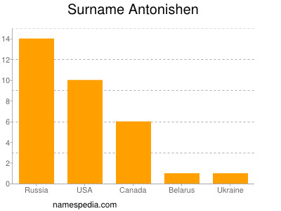 Surname Antonishen