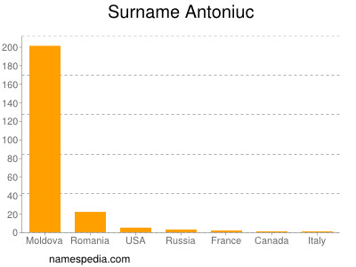 Surname Antoniuc