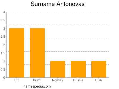 Surname Antonovas