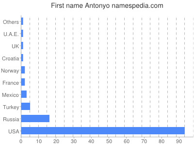 Given name Antonyo