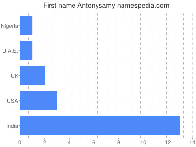 Given name Antonysamy