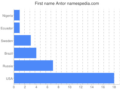 Given name Antor