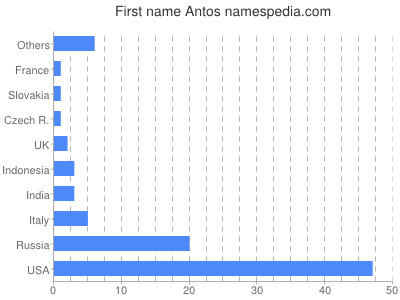 Given name Antos