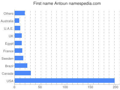 Given name Antoun