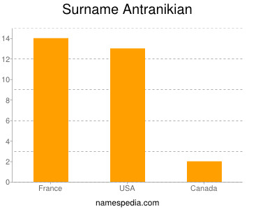 Surname Antranikian