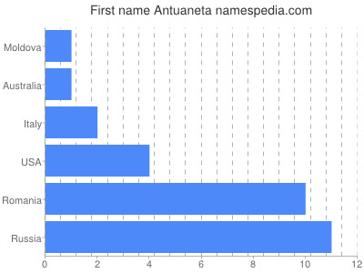 Given name Antuaneta