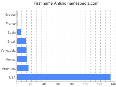 Given name Antulio
