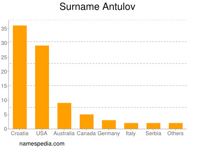 Surname Antulov