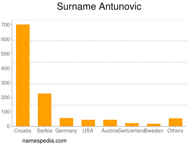 Surname Antunovic