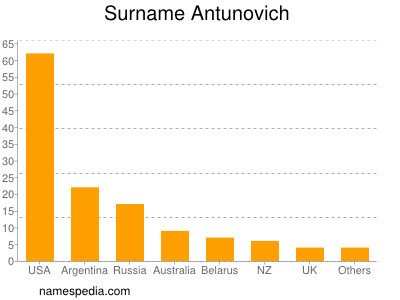 Surname Antunovich