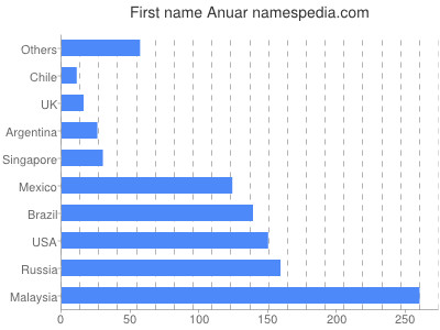 Given name Anuar